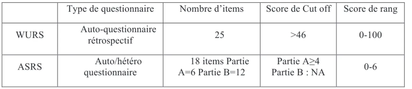 Tableau 6 : Caractéristiques de la WURS et de l’ASRS 