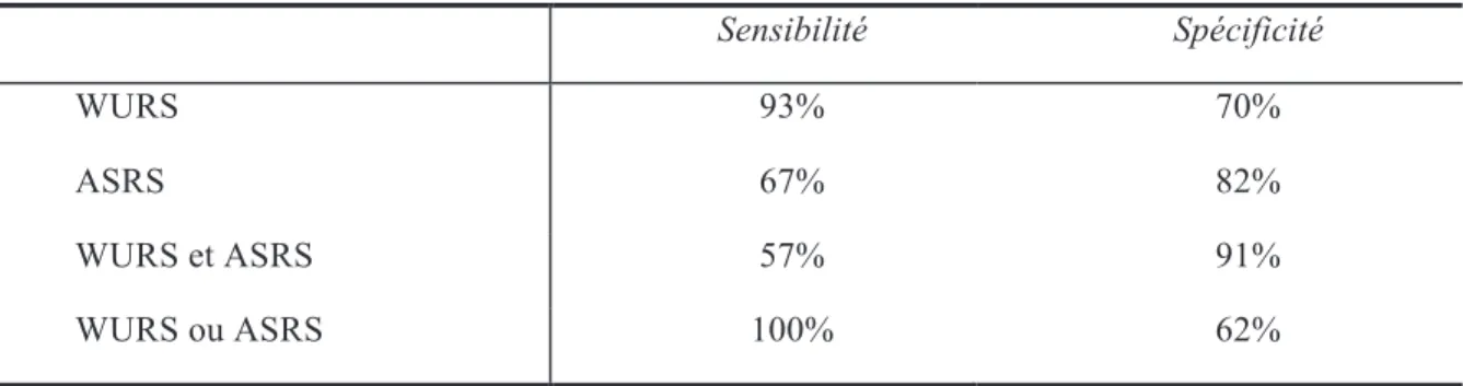 Tableau 7 : Propriétés psychométriques de la WURS et ASRS 177