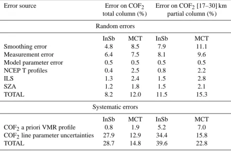 Table 3. Major random and systematic error sources and resulting relative uncertainties (%) affecting COF 2 total and [17–30] km partial columns derived from InSb and MCT spectral ranges