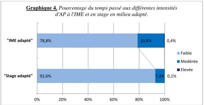Graphique 4. Pourcentage du temps passé aux différentes intensités  d'AP à l'IME et en stage en milieu adapté