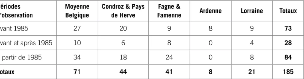 Tableau 7 : Répartition du nombre de carrés atlas occupés par le Triton crêté en fonction des régions et des  époques.