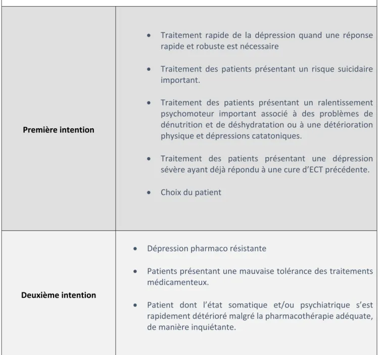 Tableau I : indications de l’ECT dans les dépressions 