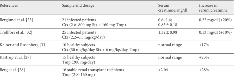 Table 1.  T rials having studied the trimethoprim effect on serum creatinine using a reference method for GFR measurement