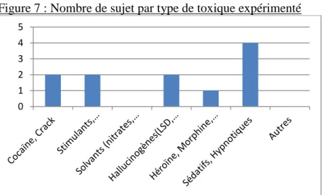 Figure 7 : Nombre de sujet par type de toxique expérimenté 