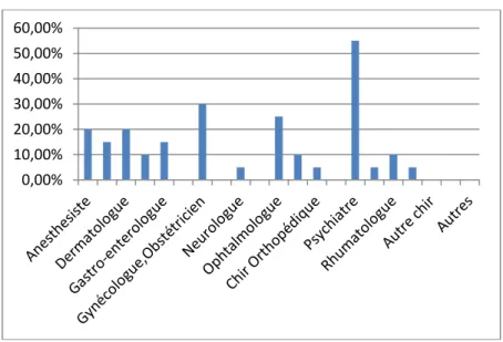 Figure 11 : Pourcentage de sujet ayant consulté au moins une fois par type de spécialiste 