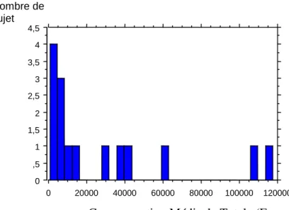 Figure 12 : Moyennes annuelles des différents postes de dépenses de  santé (écart type) 