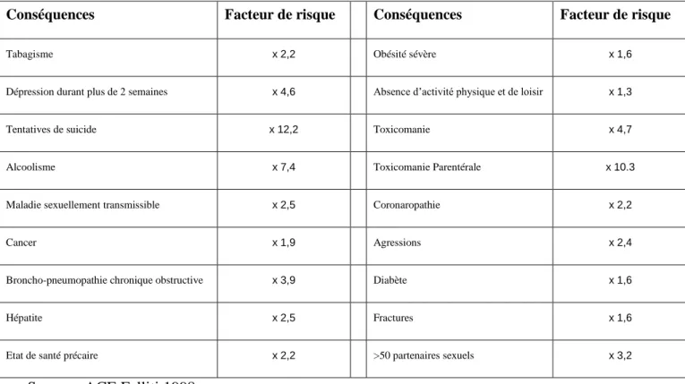 Tableau 3 : Conséquences de l’exposition à quatre évènements de vie pendant l’enfance  