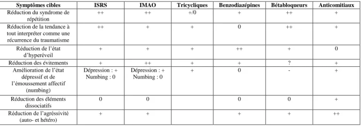 Tableau 4 : Impacts des principaux psychotropes sur les principaux symptômes de l’ESPT 