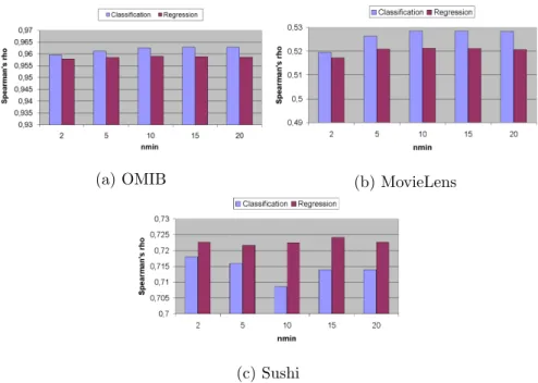 Figure 5.6: The impact of parameter n min can particularly be seen on Sushi.