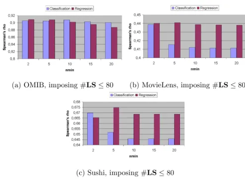 Figure 5.7: The influence of parameter n min on partially ranked datasets is stronger when limiting #LS to 80 than without this limitation.