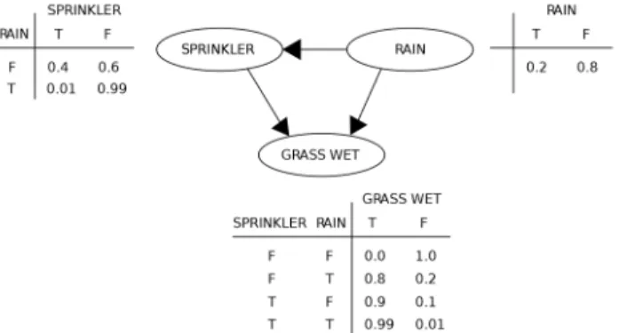 Figure 2.3 shows an example of the former where the grass can be wet (G) if it is raining (R) or if the sprinkler is turned on (S)