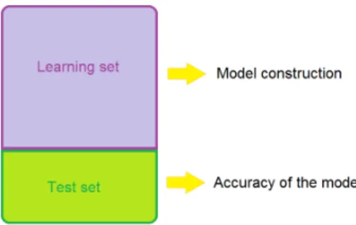 Figure 2.8: A part of the database is kept apart to compute an estimate of the accuracy of the model