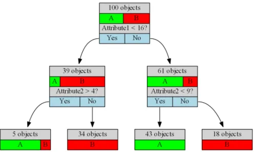 Figure 2.15: A decision tree (here with n min = 10) separates the feature space in a linear fashion to purify each cluster as much as possible