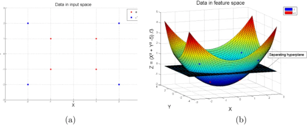 Figure 2.17: Data is not linearly separable in the original input space (a) but well in the extended feature space (b)