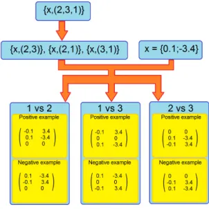 Figure 3.4: Ranking information π i is separated into |π i |(|π i | − 1)/2 constraints and two examples are constructed per constraint and per object