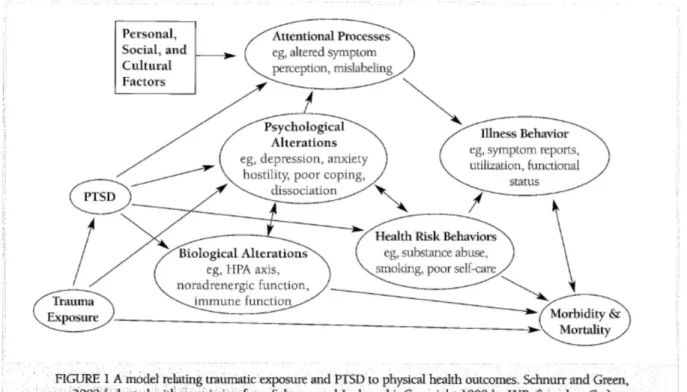 Figure 5. Modèle reliant l’exposition au traumatisme, l’ESPT et l’occurrence de  problèmes somatiques 