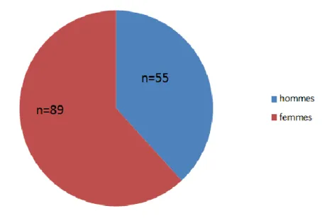 Figure 8. Répartition des sujets en fonction du sexe, en pourcentage 