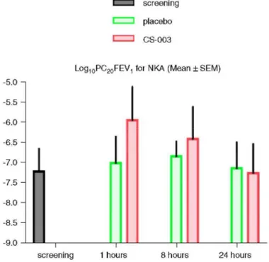 Fig. 1: log 10  PC 20  FEV 1 ; for NKA (mean ± SD) [log 10 mol/mL]. 