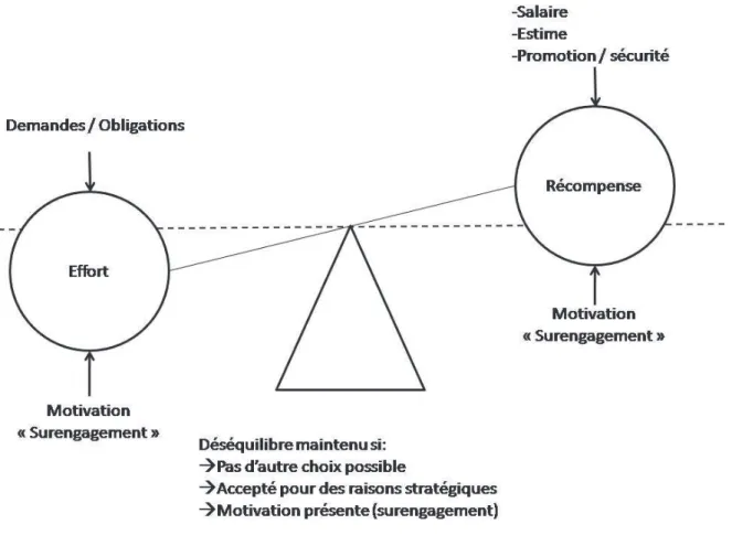 Figure 13 : Le modèle du déséquilibre effort-récompense [225] 