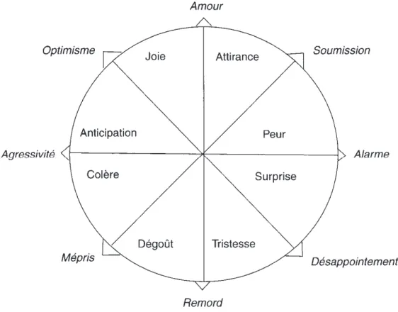Figure 5 : Cercle des émotions primaires et secondaires (d’après Plutchik, 1980)  [88,174,175] 