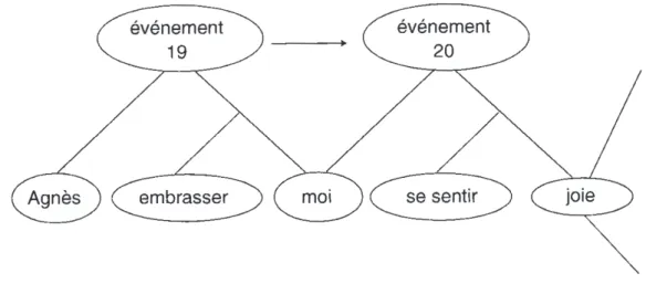 Figure 7 : Représentation de l’événement «  Agnès m’a embrassé » dans un réseau  sémantico-émotionnel (d’après Bower, 1981) [34,88] 