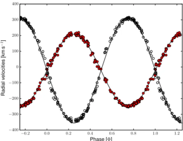 Fig. 1. RV curves of the inner system corrected for the presence of the tertiary component