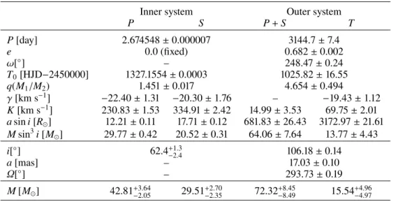 Table 1. Orbital solution of the inner and outer systems. Errors represent 1-σ.