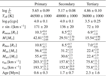 Table 2. Top: Observed stellar parameters of the three components; bottom: Stellar parameters derived by BONNSAI.