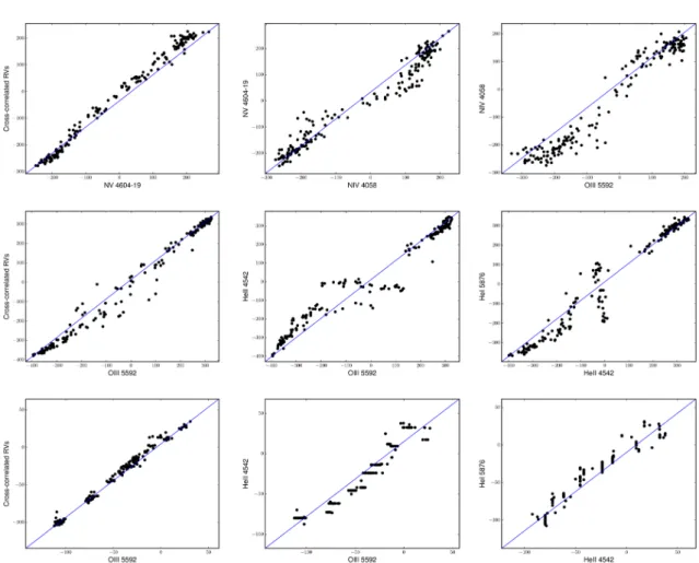 Fig. A.1. Comparison between the RVs measured on several lines for the primary (top panel), secondary (middle panel), and tertiary (bottom panel) components, respectively.