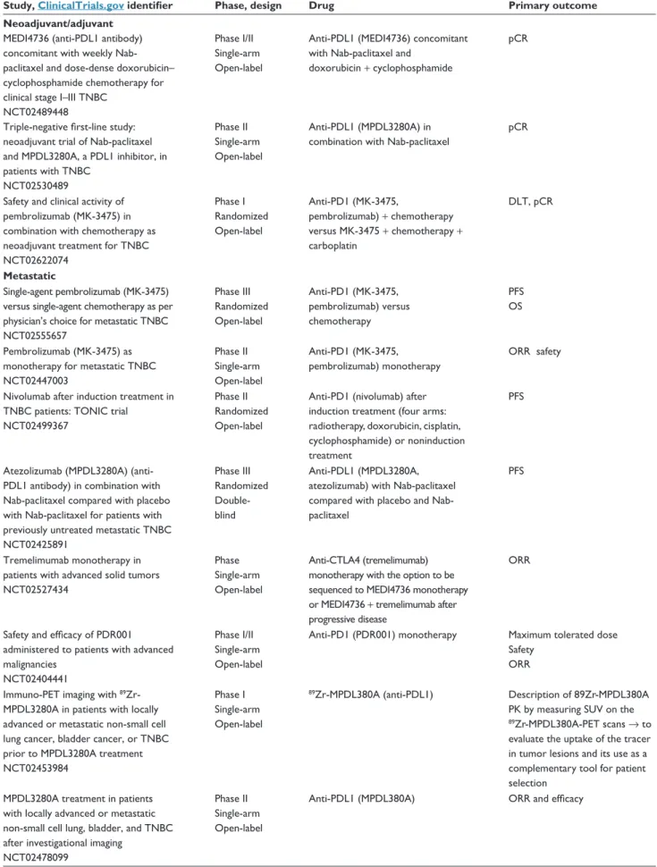 Table 6 immunotherapy trials in breast cancer