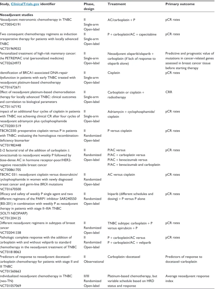 Table 3 Trials in progress in the neoadjuvant and adjuvant settings for TNBC Study, ClinicalTrials.gov identifier Phase, 