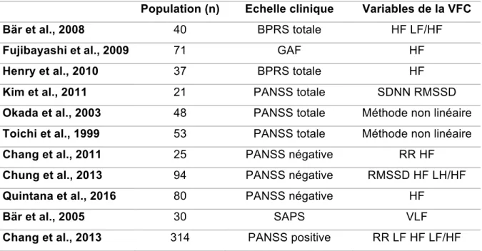 Tableau  1  :  Corrélation  entre  la  sévérité  symptomatique  et  la  VFC  dans  la  schizophrénie 