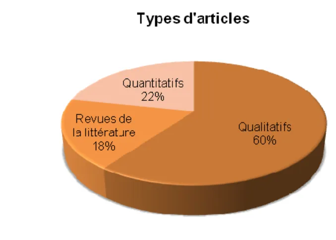 Figure 3 : Types d’articles retrouvés dans la revue de littérature 
