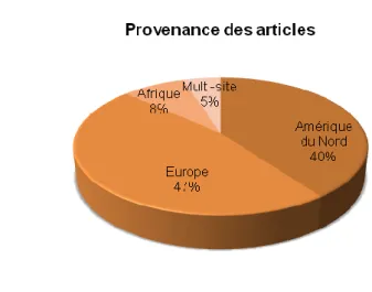 Figure 4 : Provenance des articles retrouvés dans la revue de littérature 