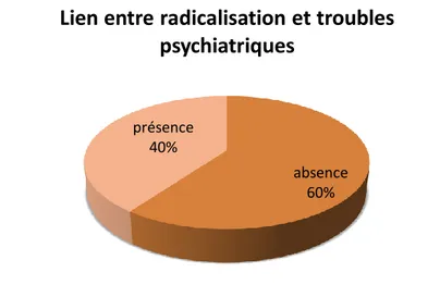 Figure 6 : Distribution des articles en fonction de la présence ou de l’absence de lien  entre radicalisation et troubles psychiatriques dans l’ensemble des populations  