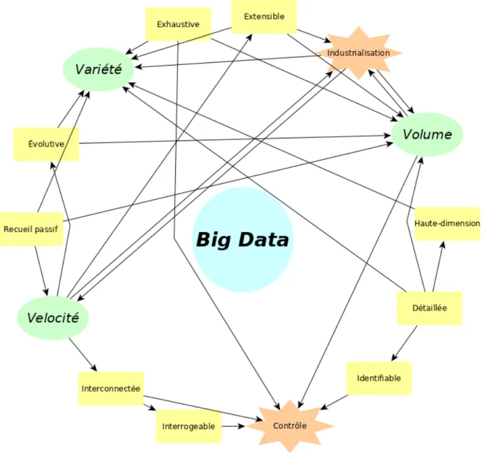 Figure 4 : Réseau de concepts définissant le Big Data