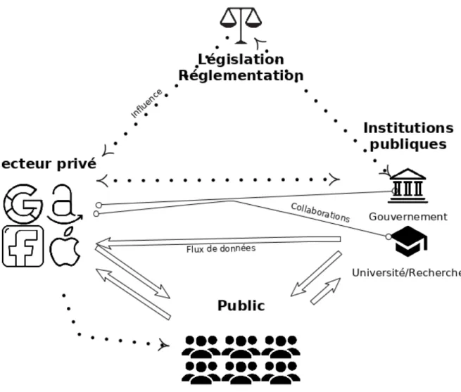 Figure 7 : Écosystème du Big Data
