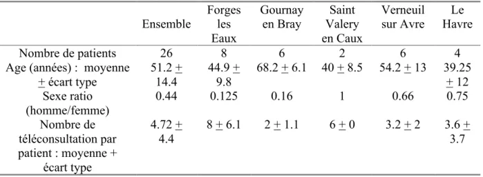 Tableau 1  Ensemble  Forges les  Eaux  Gournay en Bray  Saint  Valery  en Caux  Verneuil  sur Avre  Le  Havre  Nombre de patients  26  8  6  2  6  4 