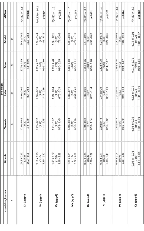 Table 3b : Mean contamination levels of trace elements in the white muscle of European  sea