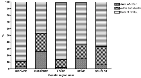 Figure 3B: Geographical differences in chlorinated pesticides contamination patterns  