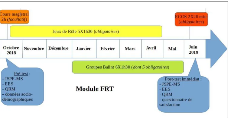Figure 3 : Schéma de la composition du module obligatoire FRT 