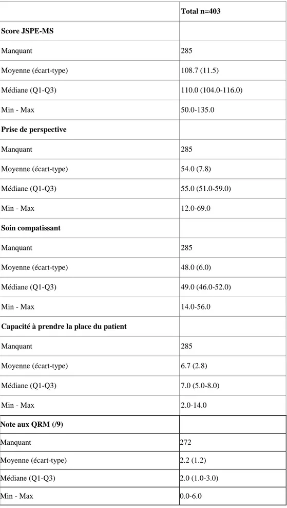 Tableau 2 : Analyse descriptive des questionnaires avant la formation 