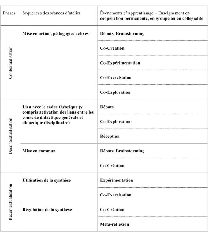 Tableau 1 : Activités constitutives des séances d’atelier 