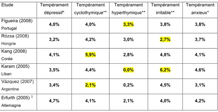 Tableau 4 : Fréquence des tempéraments dominants en pourcentage selon la  TEMPS-A dans la méta-analyse de Gonda et al., 2011 