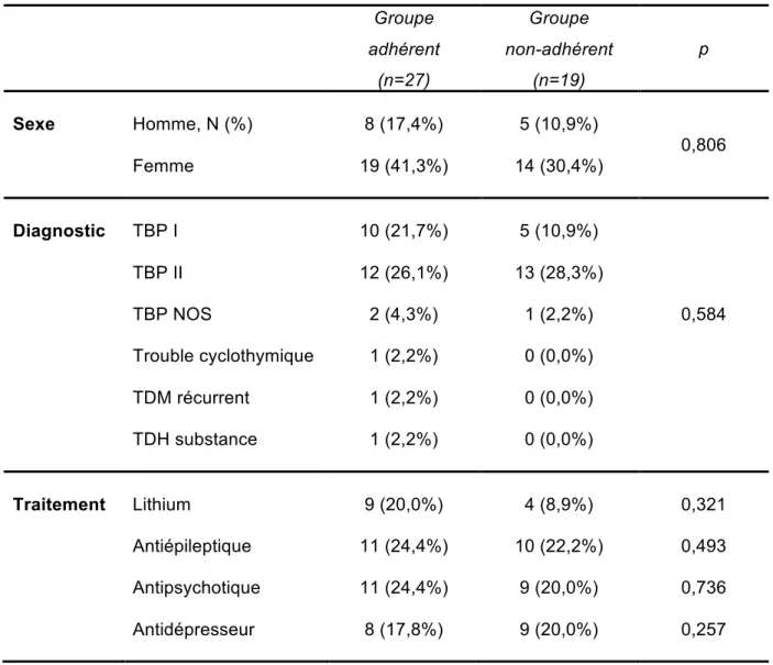 Tableau 3 : comparaison entre le sexe, le diagnostic et les traitements dans les  groupes A et N-A :  Groupe  adhérent  (n=27)  Groupe   non-adhérent (n=19)  p  Sexe  Homme, N (%)  8 (17,4%)  5 (10,9%)  Femme  19 (41,3%)  14 (30,4%)  0,806  Diagnostic  TBP