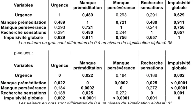 Tableau 6 : Matrice de corrélation (Spearman)  
