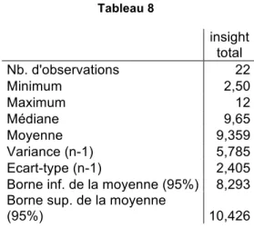 Tableau 8  insight  total  Nb. d'observations  22  Minimum  2,50  Maximum  12  Médiane  9,65  Moyenne  9,359  Variance (n-1)  5,785  Ecart-type (n-1)  2,405 
