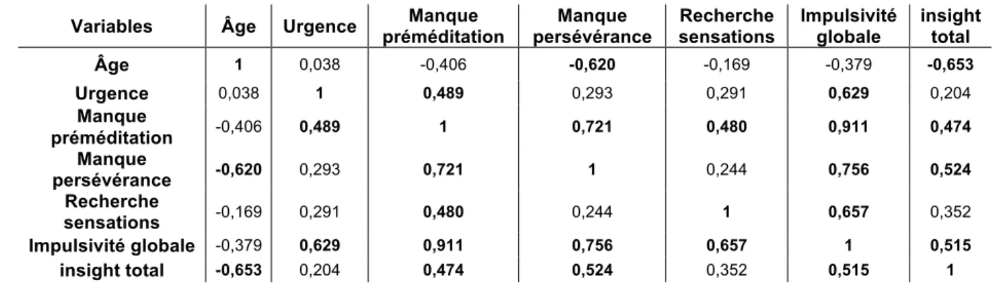 Tableau 9 : Matrice de corrélation (Spearman) 