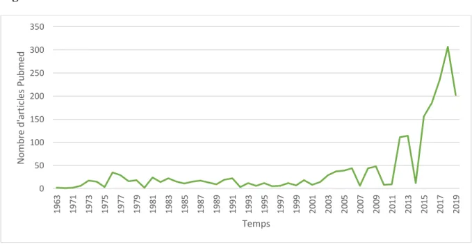 Figure 1. Évolution du nombre d’articles Pubmed contenant le mot clé cannabidiol. 