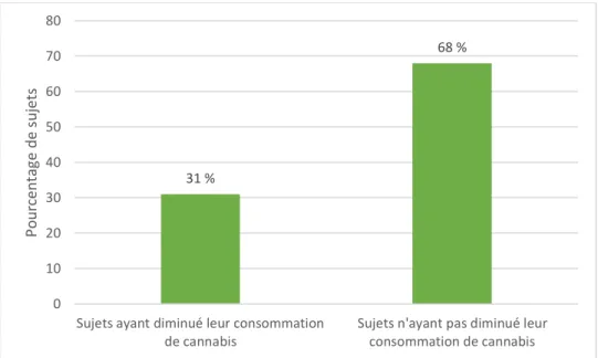 Figure 6. Pourcentage de sujets présentant un TUC ayant ou non diminué leur  consommation de cannabis